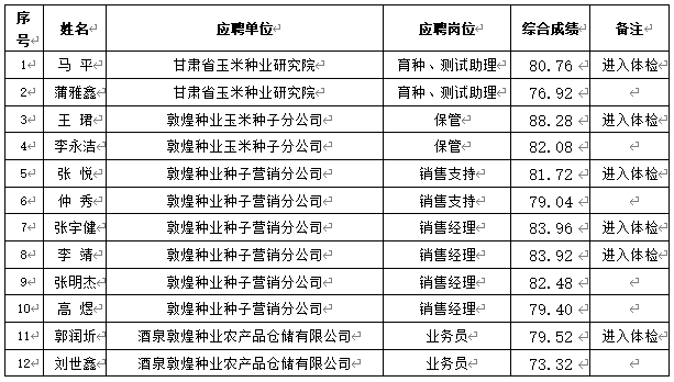 關(guān)于甘肅省敦煌種業(yè)集團(tuán)股份有限公司2024年春季招聘成績(酒泉區(qū)域)公示